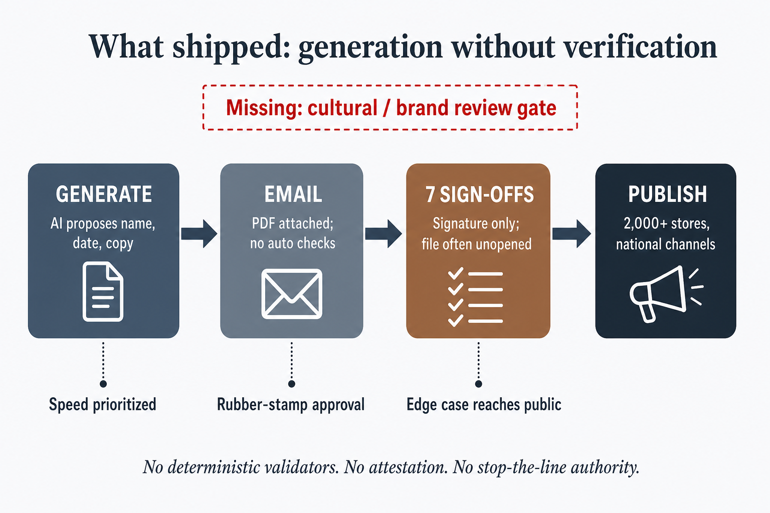 Flow diagram: Generate, email approval, seven sign-offs, publish, with missing cultural review gate marked in red.