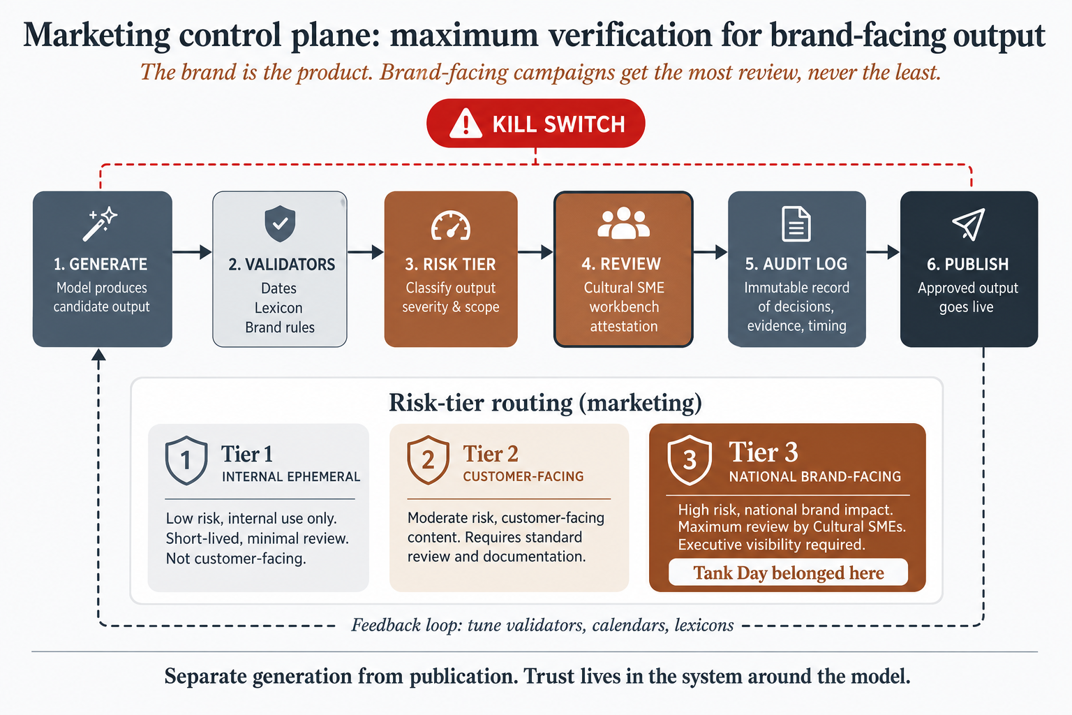 Marketing AI control plane: generate, deterministic validators, risk tier router, human review workbench, audit log, publish, with kill switch and feedback loop.
