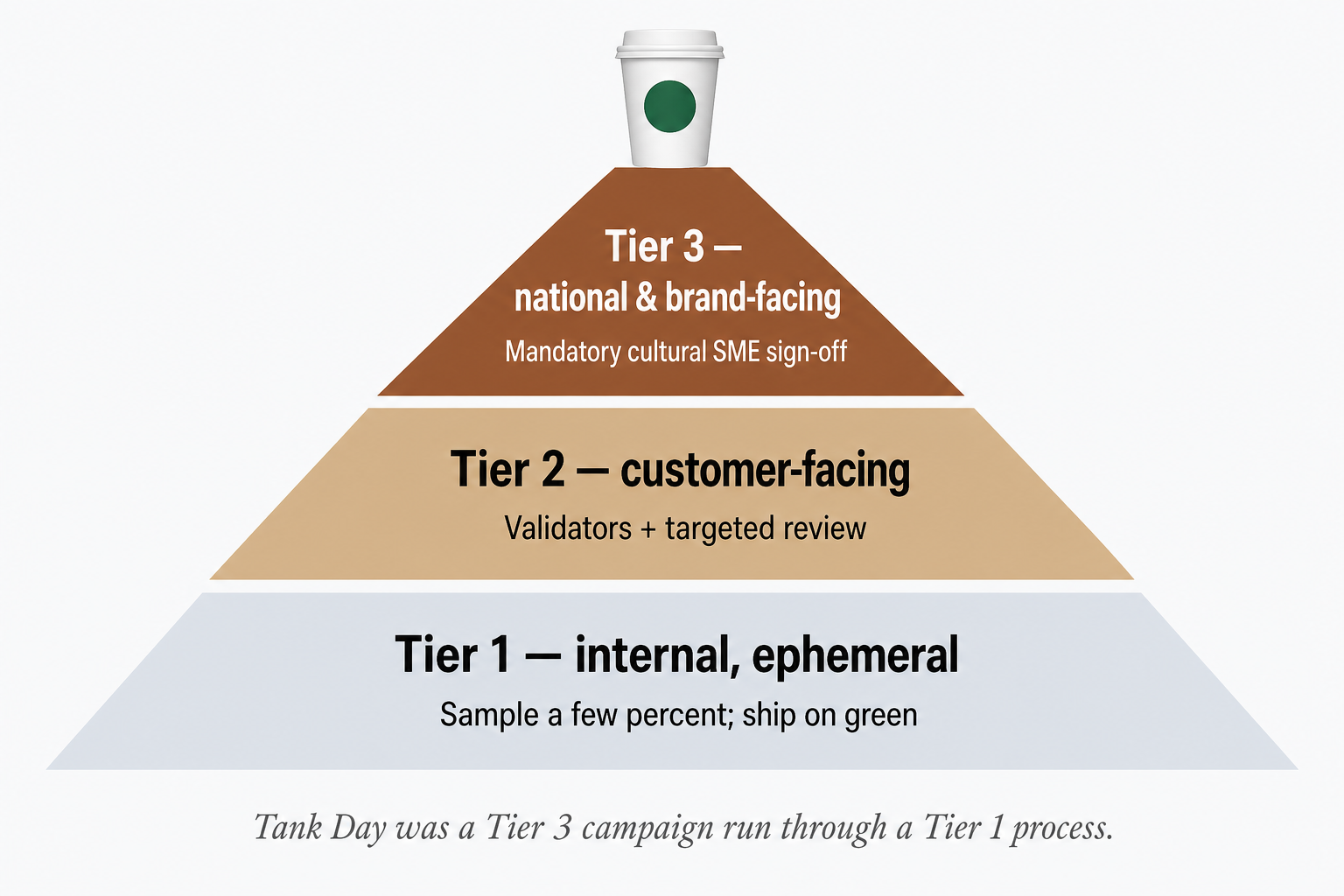 Three-tier pyramid: Tier 1 internal ephemeral at bottom, Tier 2 customer-facing in middle, Tier 3 national brand-facing at top with coffee cup icon.