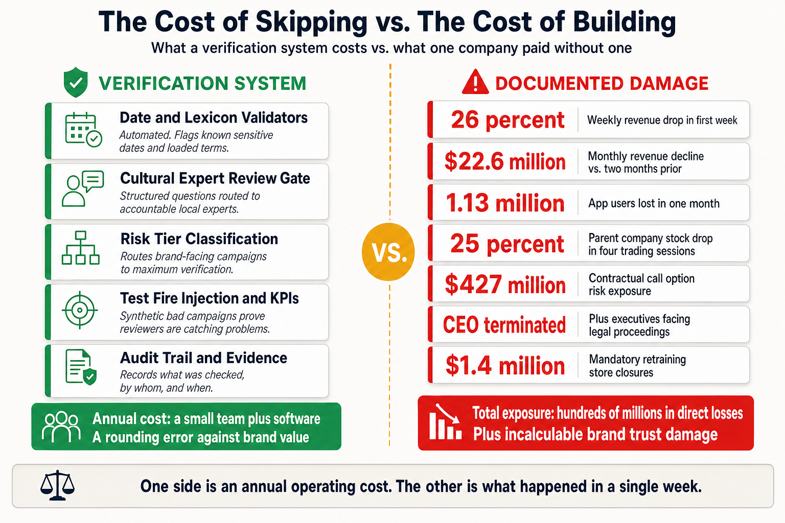 Split comparison: left panel shows five verification system components (validators, cultural expert gate, risk tiers, test fires, audit trail) with the note 'annual cost: a small team plus software.' Right panel shows seven documented damage items with sourced numbers: 26% revenue drop, $22.6M monthly decline, 1.13M lost app users, 25% stock drop, $427M call option risk, CEO terminated, $1.4M retraining closures.